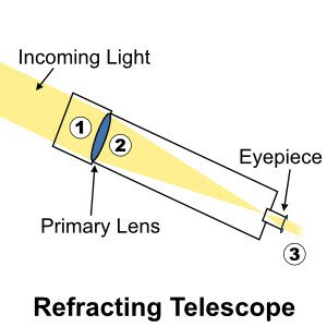 telescopio refractario